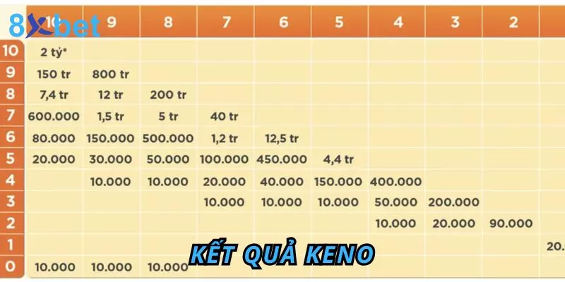 Kết quả Keno Trực Tuyến 8Xbet - Cách Tra Cứu Nhanh Nhất Kết quả Keno